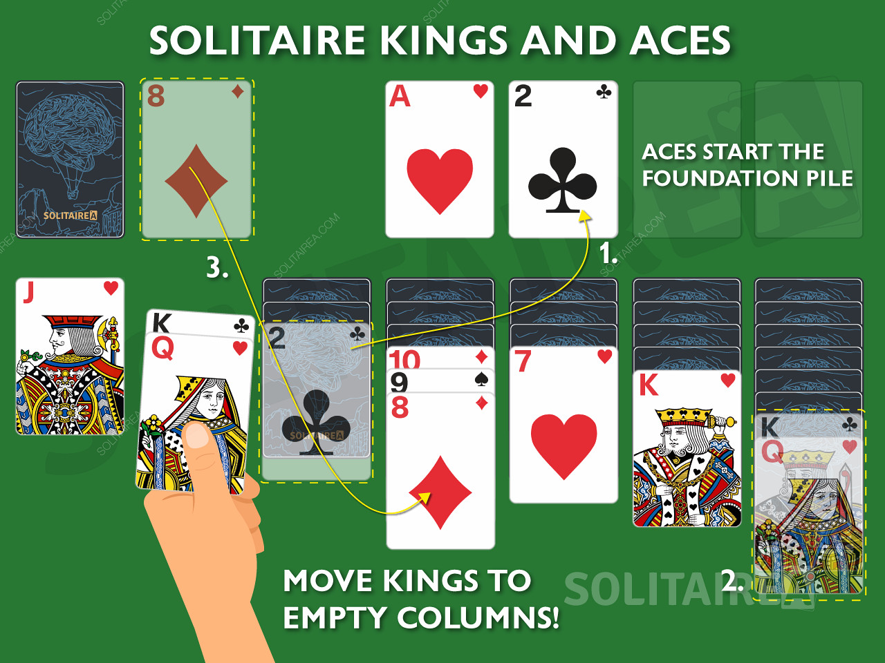 Los reyes y los ases son cartas importantes en el Solitario ya que se les permiten movimientos únicos.